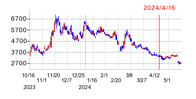 2024年4月16日 10:08前後のの株価チャート